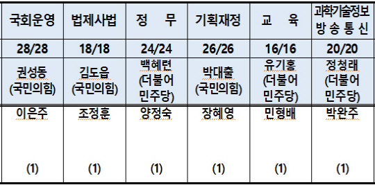어느 교섭단체에도 속하지 아니하는 의원 상임위원회 위원 명단